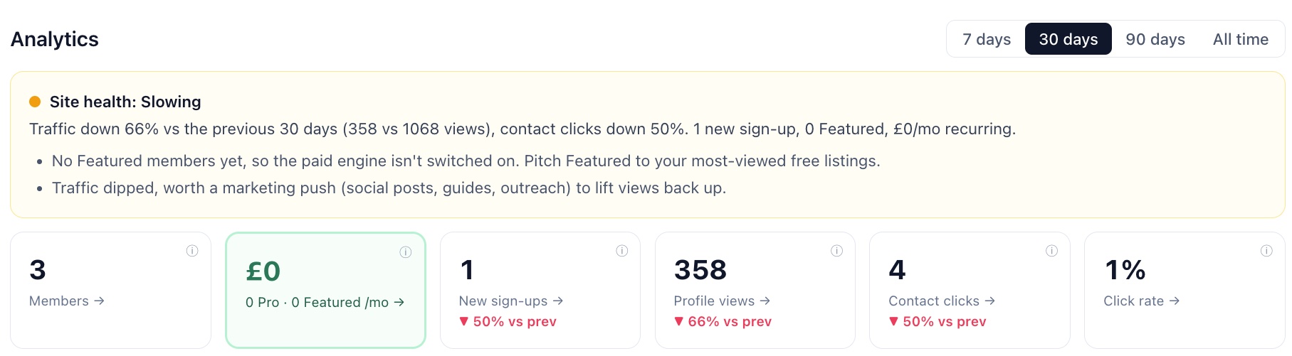 The admin dashboard showing 358 profile views, 4 contact clicks, 1 new sign-up and no recurring revenue