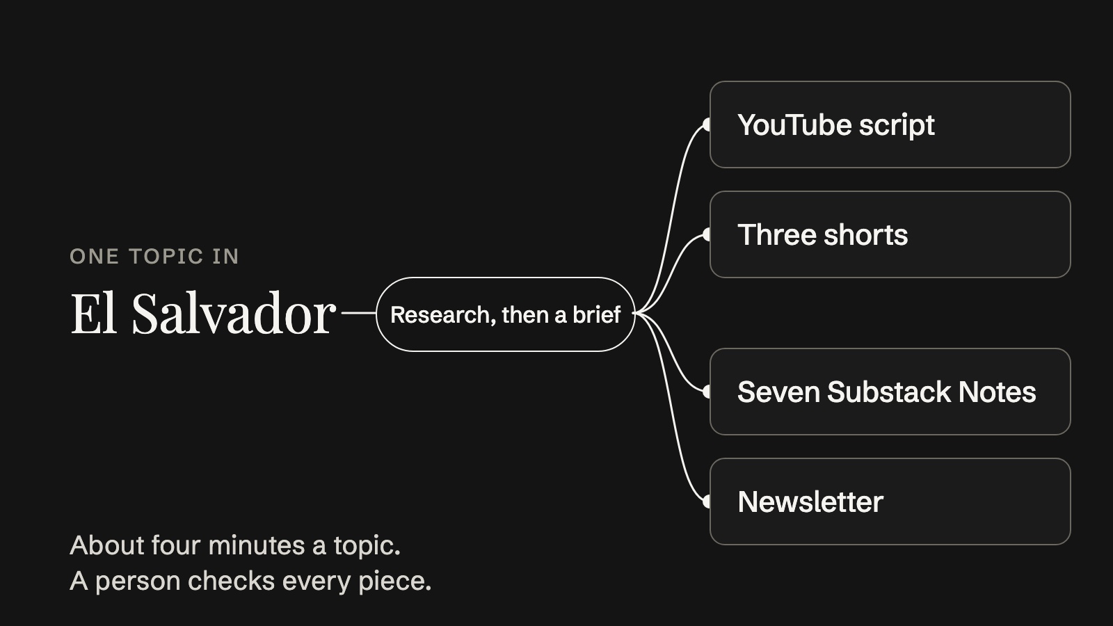 One topic, El Salvador, goes through research and a brief, and comes out as a YouTube script, three shorts, seven Substack Notes and a newsletter