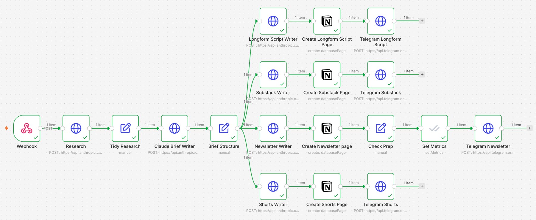 The full n8n workflow from a real run